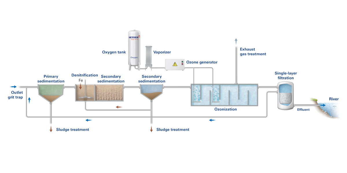 Abwasserreinigung mit Ozon EN/Wastewater treatment with ozone EN