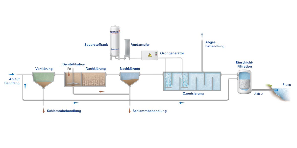 Abwasserreinigung mit Ozon DE/Wastewater treatment with ozone DE