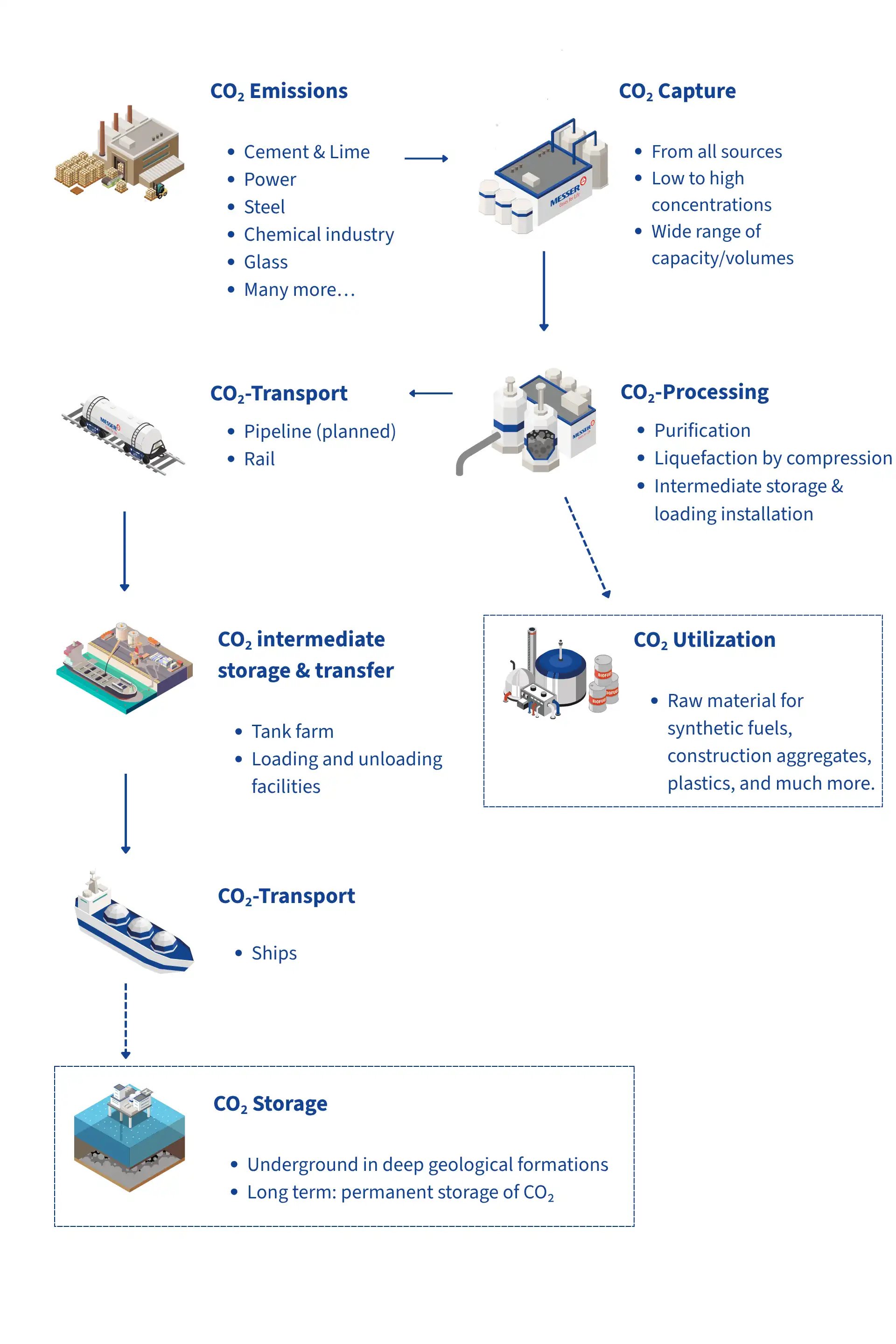 Schematic illustration of the CCUS process, including CO₂ capture and processing, transport, a CO₂ terminal, and permanent storage. 