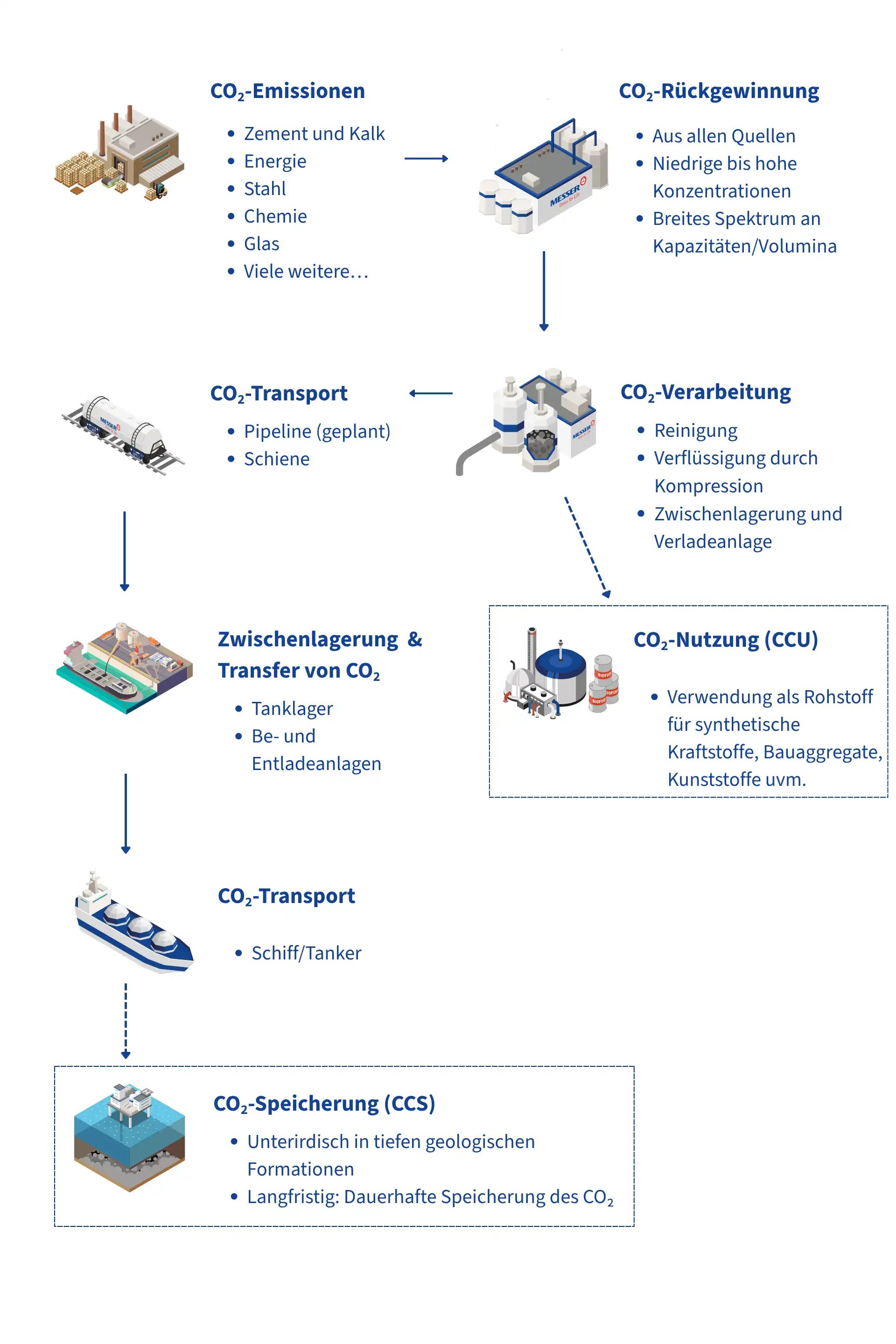 Schematische Darstellung des CCUS-Prozesses mit CO₂-Abscheidung und -Verarbeitung, Transport, CO₂-Terminal und dauerhafter Speicherung.