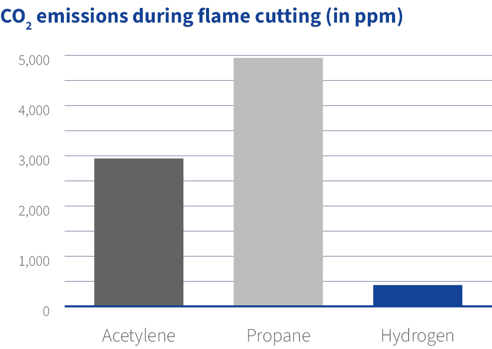 CO2 emissions during flame cutting