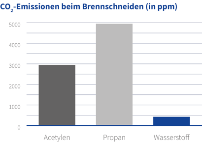 CO2 emissions during flame cutting_de