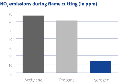 NOx emissions during flame cutting-1