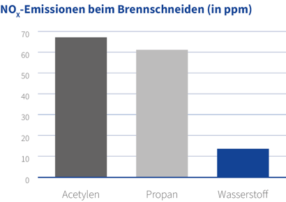 NOx emissions during flame cutting_de